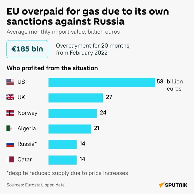 ضرر ۱۸۵ میلیارد یورویی اروپا از تحریم گاز روسیه