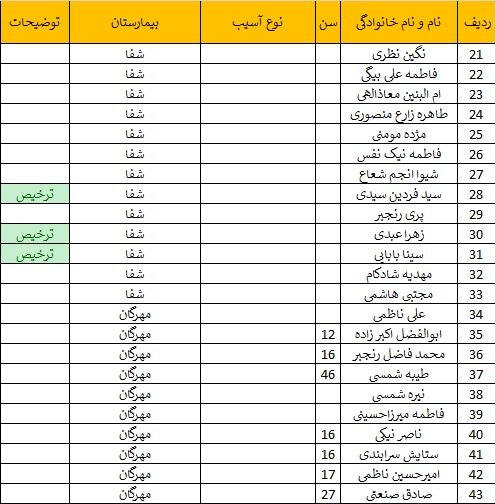 ۱۰۳ شهید و ۱۸۸ مصدوم انفجارهای تروریستی کرمان؛ تاکنون/ اعلام اسامی ۴۳ مصدوم