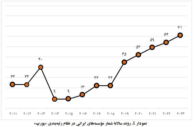 قرار گرفتن ۷۱ دانشگاه ایرانی در نظام رتبهبندی «یورپ» ترکیه