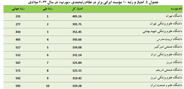 قرار گرفتن ۷۱ دانشگاه ایرانی در نظام رتبهبندی «یورپ» ترکیه