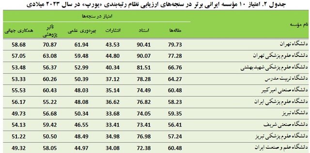 قرار گرفتن ۷۱ دانشگاه ایرانی در نظام رتبهبندی «یورپ» ترکیه