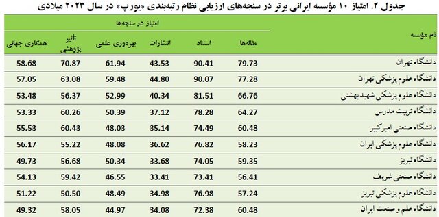قرار گرفتن ۷۱ دانشگاه ایرانی در نظام رتبه‌بندی «یورپ» ترکیه