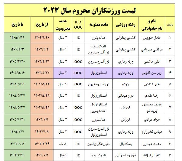 ۱۱ محرومیت دوپینگ ایران در سال ۲۰۲۳+ جزییات