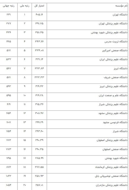 دانشگاه صنعتی امیرکبیر در میان برترین‌های نظام رتبه‌بندی «یورَپ»