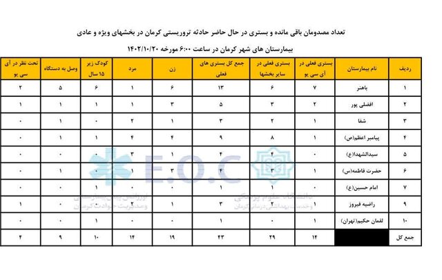 ۱۹ زن و ۱۰ کودک مجروح حادثه تروریستی کرمان همچنان بستری‌اند