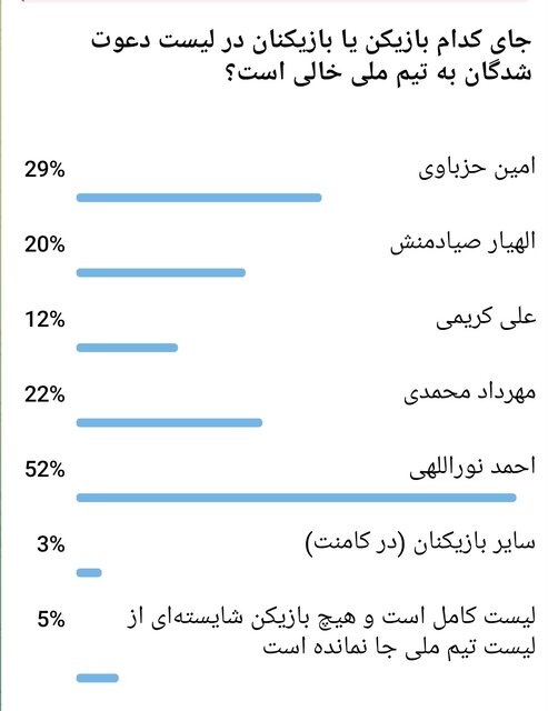 جای کدام بازیکن در لیست تیم ملی فوتبال خالی است؟