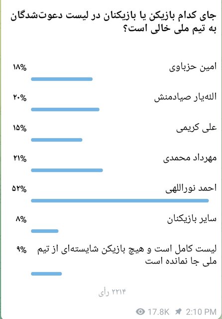 جای کدام بازیکن در لیست تیم ملی فوتبال خالی است؟