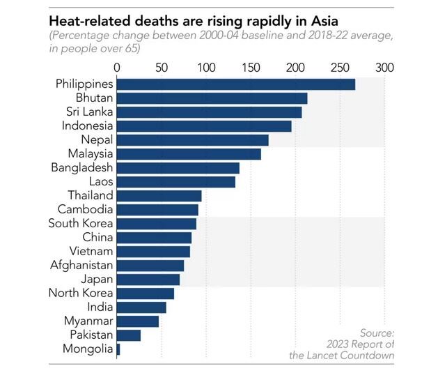 هُرم گرما در آسیا؛ از تراژدی رکوردهای ۲۰۲۳ تا شیوع گسترده بیماری‌ها
