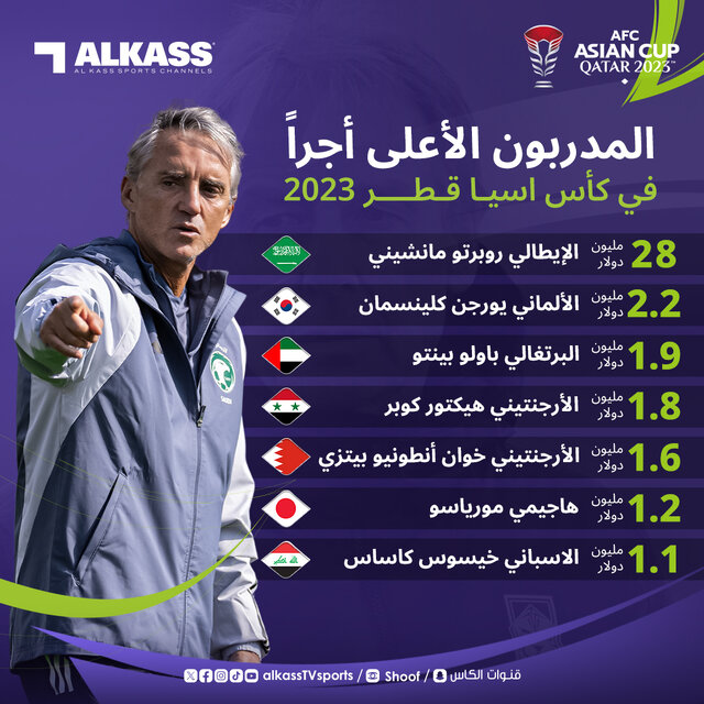 مربی با دستمزد ۲۸ میلیون دلاری در قطر! مربی با دستمزد ۲۸ میلیون دلاری در قطر!