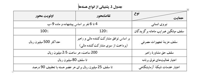 جزئیات حمایت بنیاد ملی نخبگان از تشکیل هستههای مسالهمحور پژوهشی
