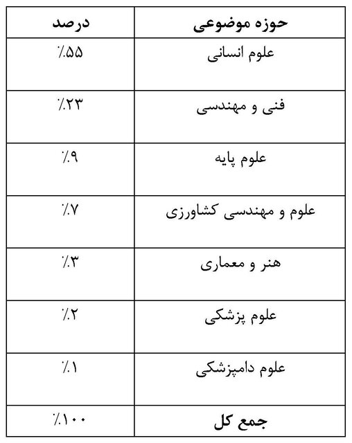 اخذ نمایه ISC توسط ۵۴۰۰ همایش در سطح ملی، منطقه‌ای و بین‌المللی در ۱۰ سال گذشته