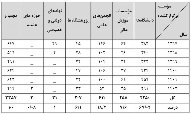 اخذ نمایه ISC توسط ۵۴۰۰ همایش در سطح ملی، منطقه‌ای و بین‌المللی در ۱۰ سال گذشته