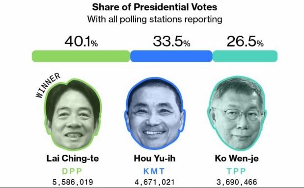 نامزد استقلال‌طلب تایوان در انتخابات پیروز شد