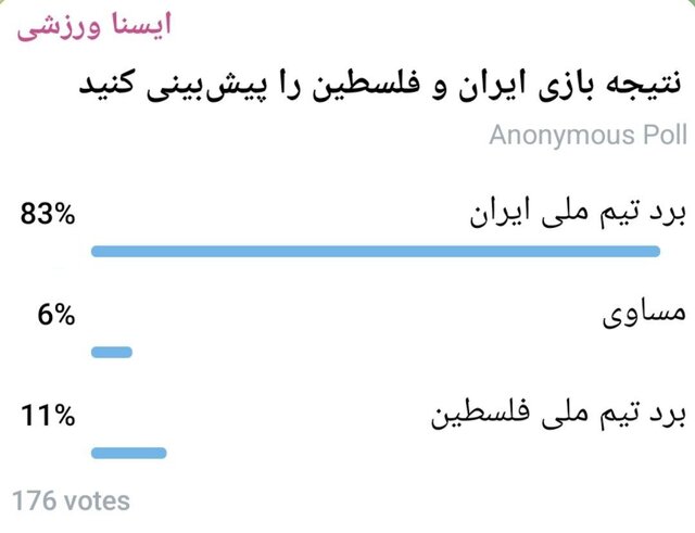 نظر مخاطبان ایسنا درباره نتیجه بازی ایران و فلسطین