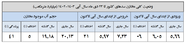 بارانهای اخیر سدها را پر نکرد