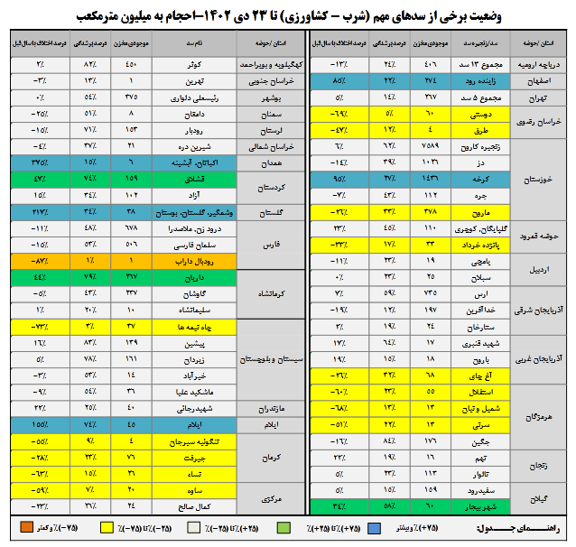 بارانهای اخیر سدها را پر نکرد