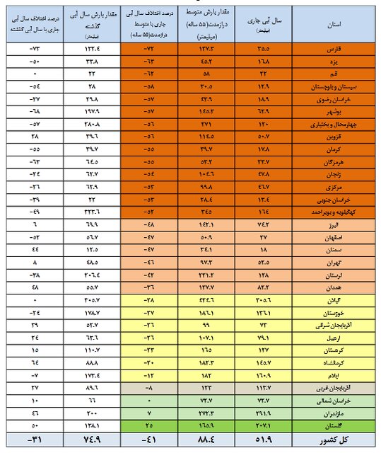 بارانهای اخیر سدها را پر نکرد