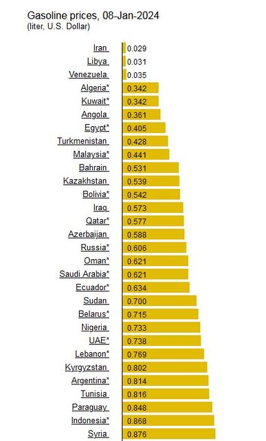 ایران رکورددار ارزانترین بنزین دنیا