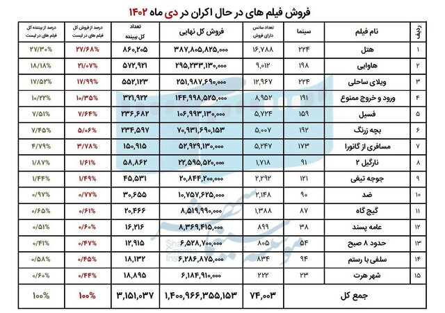 سینمای ایران در دی ماه چقدر فروخت؟