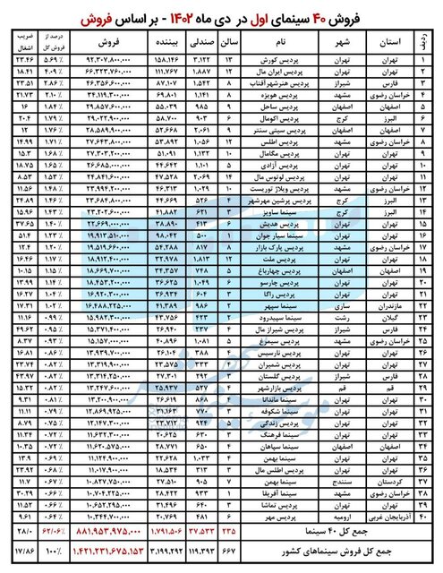 سینمای ایران در دی ماه چقدر فروخت؟