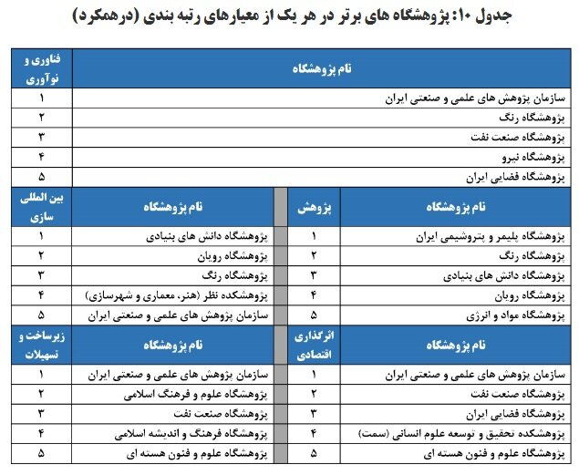 ۶۳ پژوهشگاه و مؤسسه پژوهشی توسط ISC رتبه‌بندی و ارزیابی شدند