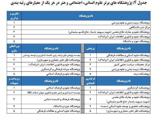 ۶۳ پژوهشگاه و مؤسسه پژوهشی توسط ISC رتبهبندی و ارزیابی شدند