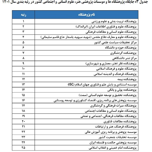 ۶۳ پژوهشگاه و مؤسسه پژوهشی توسط ISC رتبه‌بندی و ارزیابی شدند