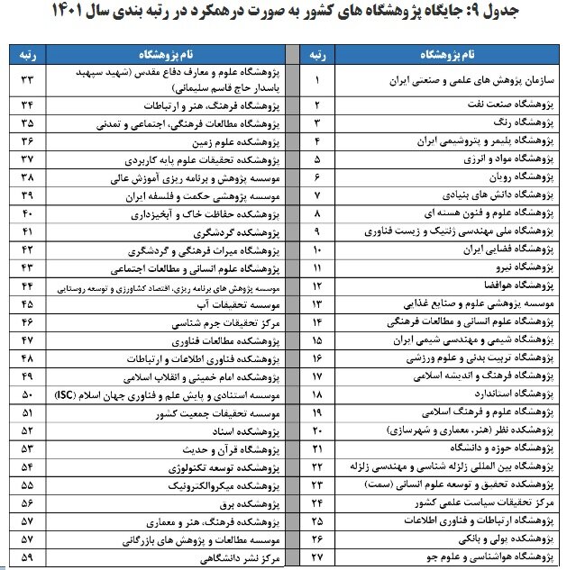 ۶۳ پژوهشگاه و مؤسسه پژوهشی توسط ISC رتبهبندی و ارزیابی شدند