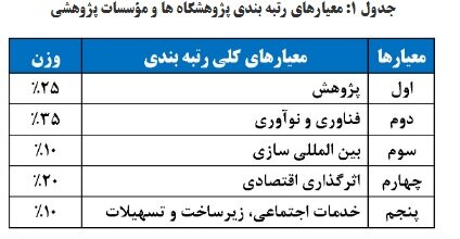 ۶۳ پژوهشگاه و مؤسسه پژوهشی توسط ISC رتبه‌بندی و ارزیابی شدند