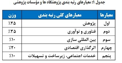 ۶۳ پژوهشگاه و مؤسسه پژوهشی توسط ISC رتبهبندی و ارزیابی شدند