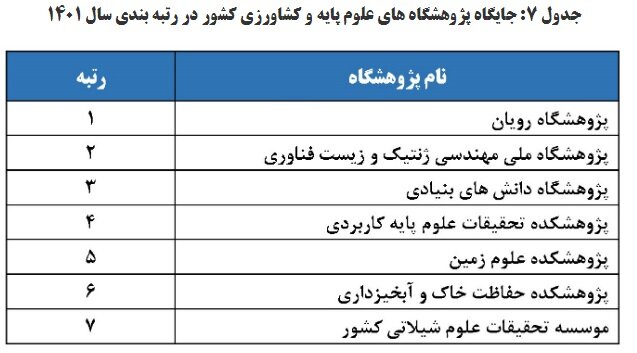 ۶۳ پژوهشگاه و مؤسسه پژوهشی توسط ISC رتبهبندی و ارزیابی شدند