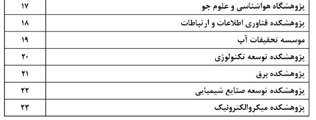 ۶۳ پژوهشگاه و مؤسسه پژوهشی توسط ISC رتبه‌بندی و ارزیابی شدند