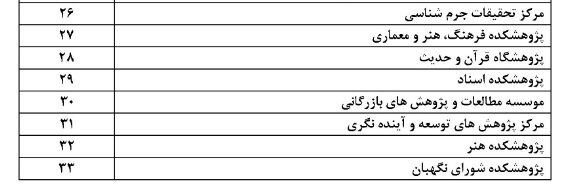 ۶۳ پژوهشگاه و مؤسسه پژوهشی توسط ISC رتبهبندی و ارزیابی شدند