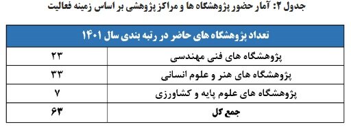 ۶۳ پژوهشگاه و مؤسسه پژوهشی توسط ISC رتبهبندی و ارزیابی شدند