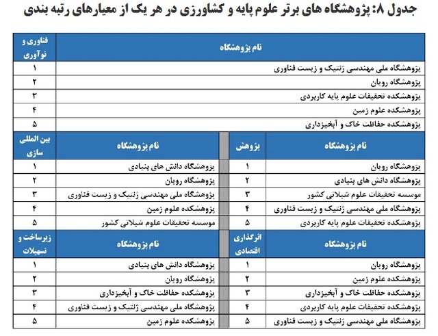 ۶۳ پژوهشگاه و مؤسسه پژوهشی توسط ISC رتبه‌بندی و ارزیابی شدند