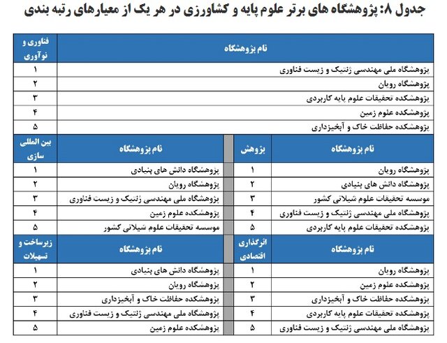 ۶۳ پژوهشگاه و مؤسسه پژوهشی توسط ISC رتبهبندی و ارزیابی شدند