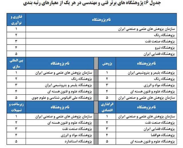 ۶۳ پژوهشگاه و مؤسسه پژوهشی توسط ISC رتبهبندی و ارزیابی شدند