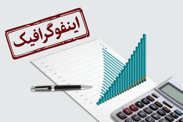 اینفوگرافیک/ درآمد دولت از مالیات چقدر شد؟