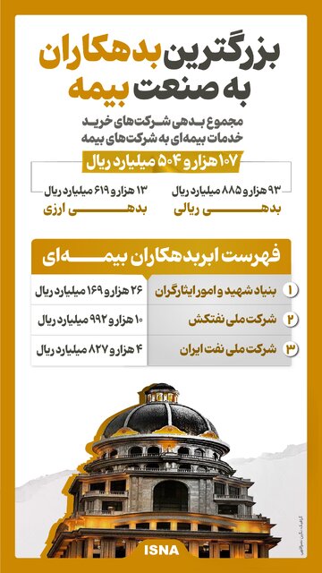 اینفوگرافیک/ بزرگترین بدهکاران به صنعت بیمه