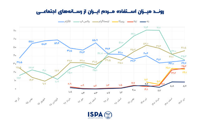 پیام رسانها و رسانههای اجتماعی محبوب ایرانیان معرفی شد