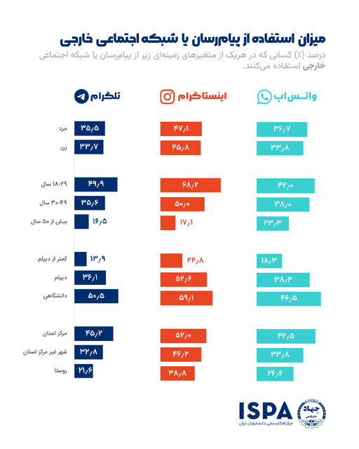 پیام رسانها و رسانههای اجتماعی محبوب ایرانیان معرفی شد