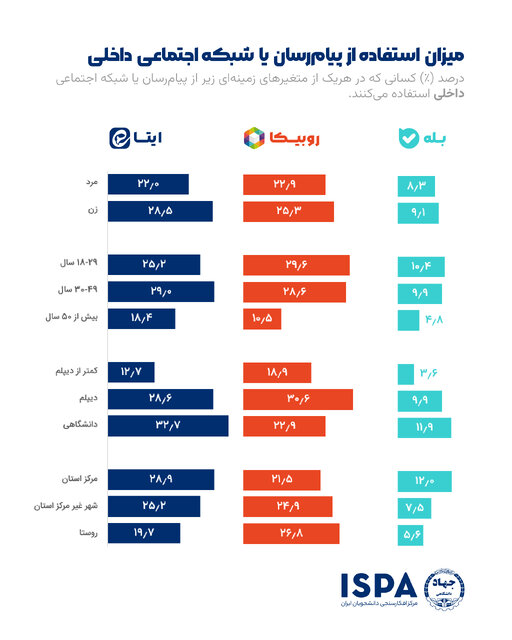 پیام رسانها و رسانههای اجتماعی محبوب ایرانیان معرفی شد