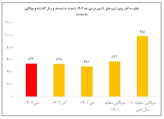 زلزله ۵۳۰ بار ایران را لرزاند
