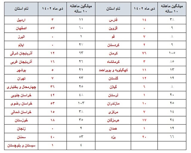 زلزله ۵۳۰ بار ایران را لرزاند