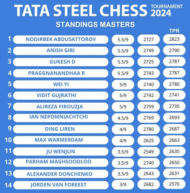 واکنش فدراسیون جهانی شطرنج به اولین برد مقصودلو در مسابقات تاتا استیل