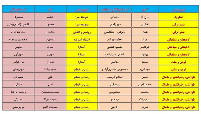 اعلام لیست جدید تائید صلاحیت شدگان ۱۰حوزه انتخابیه گیلان