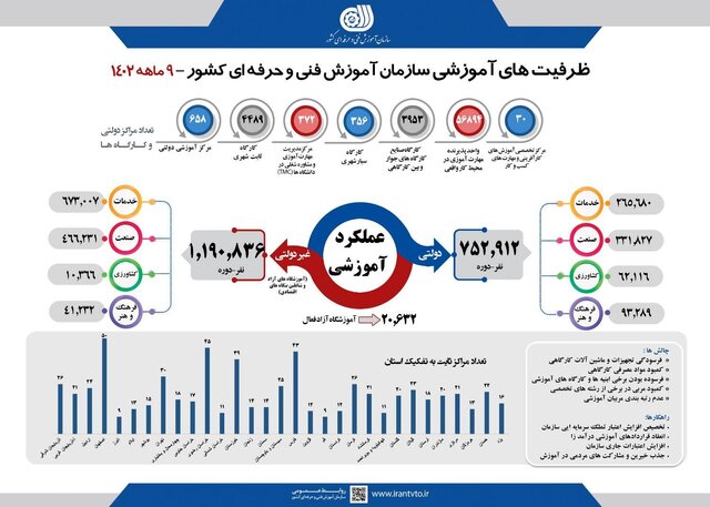 ۴.۵ میلیون نفر ظرف دو سال دوره مهارتی دیدند