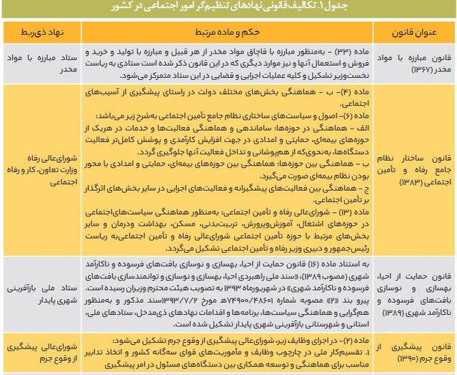 آسیبهای اجتماعی؛ تعدد و تداخل دستگاههای متولی/ تولیت حوزه اجتماعی در کشور مشخص شود