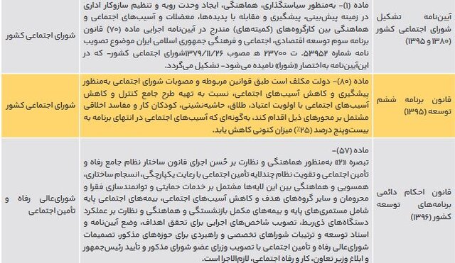 آسیبهای اجتماعی؛ تعدد و تداخل دستگاههای متولی/ تولیت حوزه اجتماعی در کشور مشخص شود