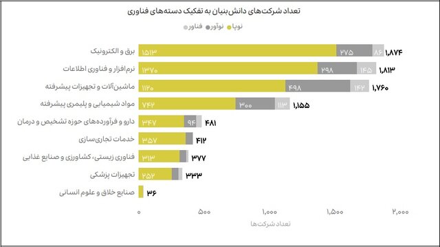اشتغال ۷۲ درصدی کارکنان در ۵۴۴ شرکت دانشبنیان/وضعیت جذب کارمندان در ۹ دسته فناوری